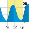College Point tide chart for Friday, September 23, 2022