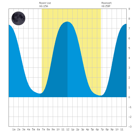 College Point tide chart for Sunday, September 25, 2022