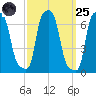 College Point tide chart for Sunday, September 25, 2022