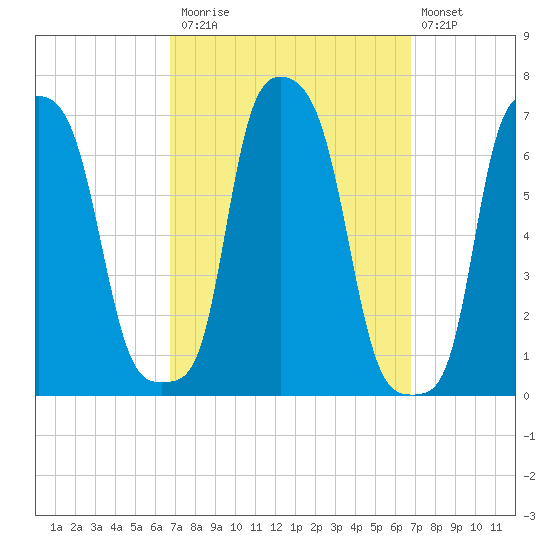 College Point tide chart for Monday, September 26, 2022