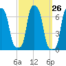 College Point tide chart for Monday, September 26, 2022