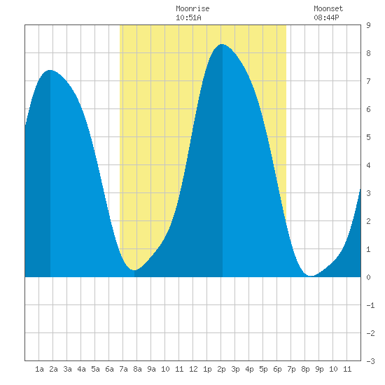 College Point tide chart for Thursday, September 29, 2022