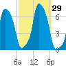 College Point tide chart for Thursday, September 29, 2022