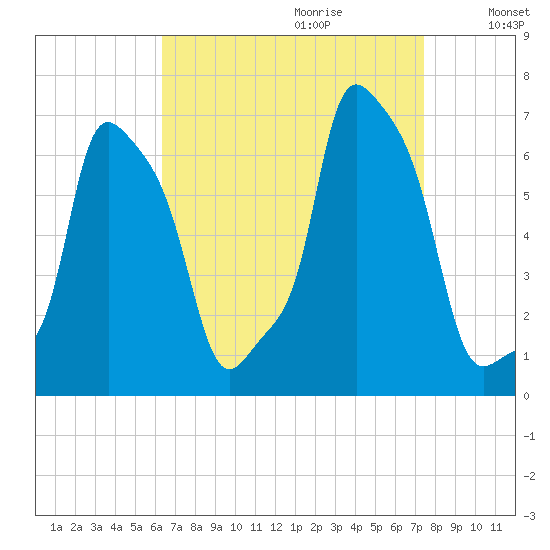 College Point tide chart for Friday, September 2, 2022