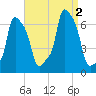 College Point tide chart for Friday, September 2, 2022