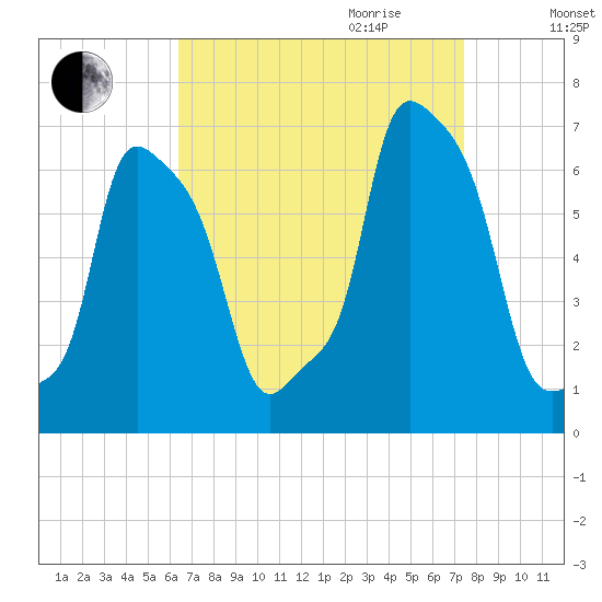 College Point tide chart for Saturday, September 3, 2022