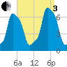 College Point tide chart for Saturday, September 3, 2022
