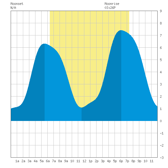 College Point tide chart for Sunday, September 4, 2022