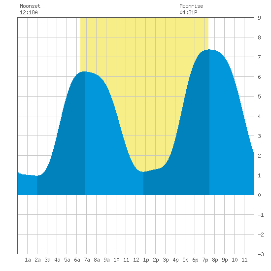 College Point tide chart for Monday, September 5, 2022