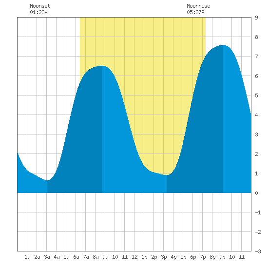 College Point tide chart for Tuesday, September 6, 2022