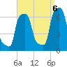 College Point tide chart for Tuesday, September 6, 2022