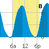 College Point tide chart for Thursday, September 8, 2022