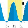 College Point tide chart for Friday, September 9, 2022