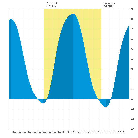 College Point tide chart for Monday, October 10, 2022