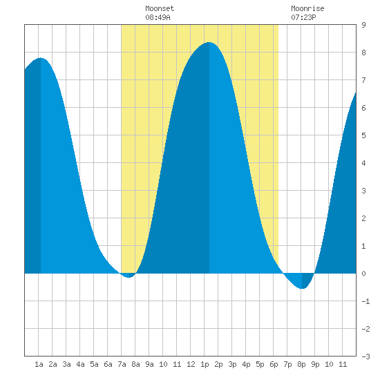 College Point tide chart for Tuesday, October 11, 2022