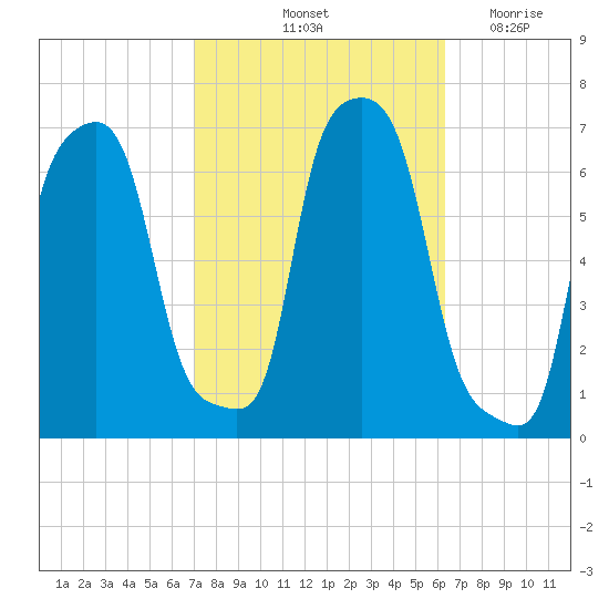 College Point tide chart for Thursday, October 13, 2022