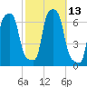 College Point tide chart for Thursday, October 13, 2022