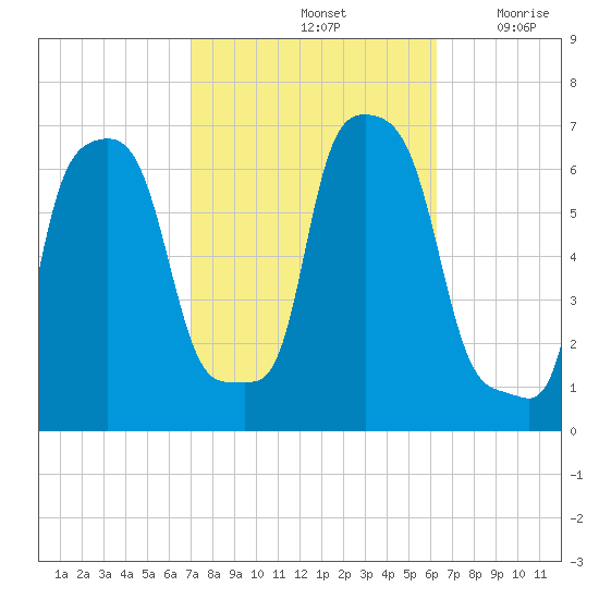 College Point tide chart for Friday, October 14, 2022