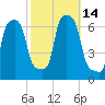 College Point tide chart for Friday, October 14, 2022