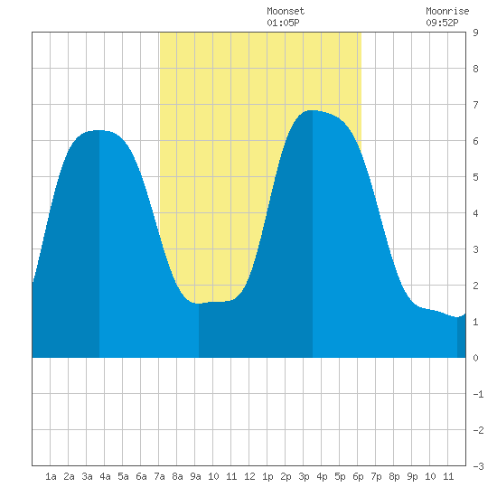 College Point tide chart for Saturday, October 15, 2022
