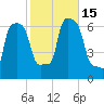 College Point tide chart for Saturday, October 15, 2022