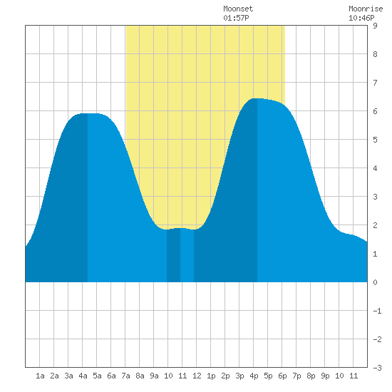 College Point tide chart for Sunday, October 16, 2022