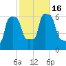 College Point tide chart for Sunday, October 16, 2022