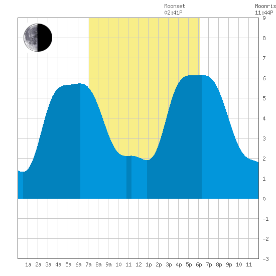 College Point tide chart for Monday, October 17, 2022