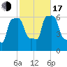 College Point tide chart for Monday, October 17, 2022