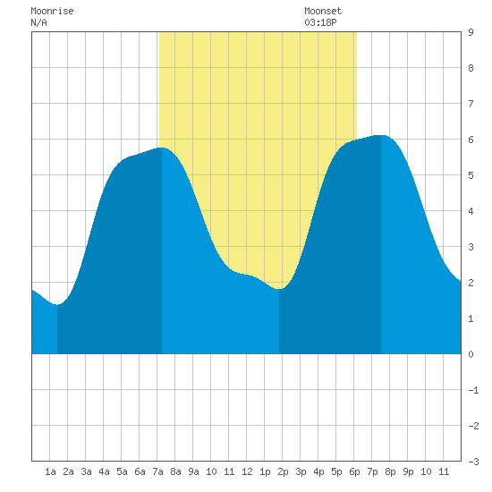 College Point tide chart for Tuesday, October 18, 2022
