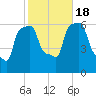 College Point tide chart for Tuesday, October 18, 2022