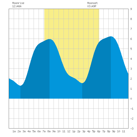 College Point tide chart for Wednesday, October 19, 2022