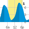 College Point tide chart for Saturday, October 1, 2022