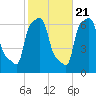 College Point tide chart for Friday, October 21, 2022