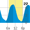 College Point tide chart for Saturday, October 22, 2022