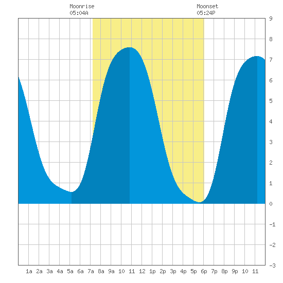 College Point tide chart for Sunday, October 23, 2022