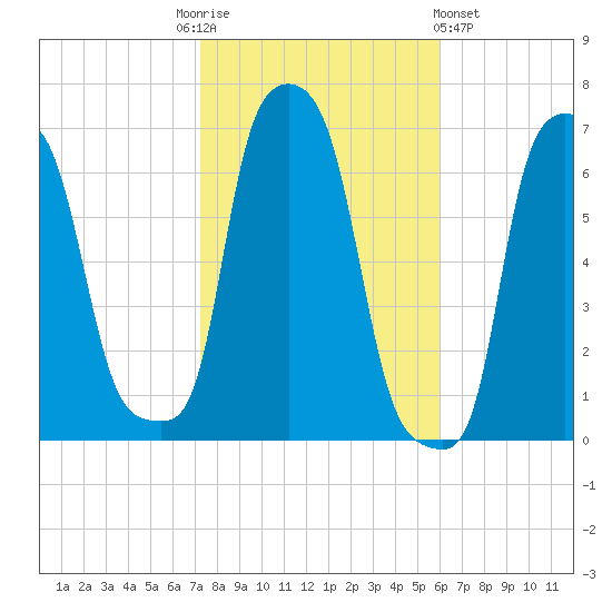College Point tide chart for Monday, October 24, 2022