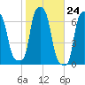 College Point tide chart for Monday, October 24, 2022
