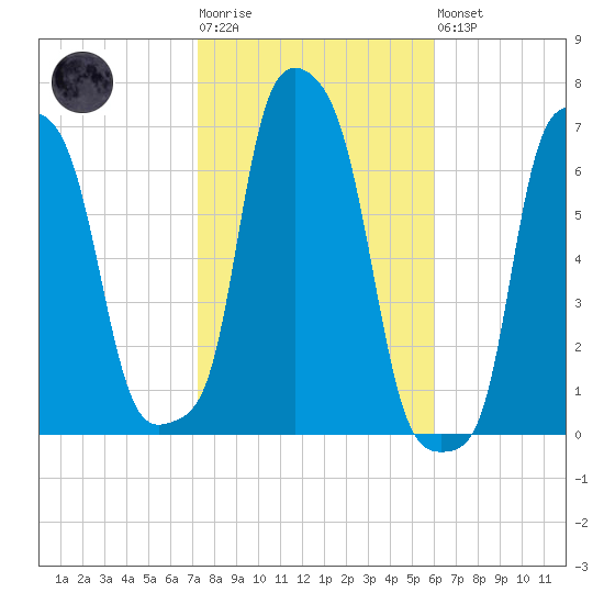 College Point tide chart for Tuesday, October 25, 2022