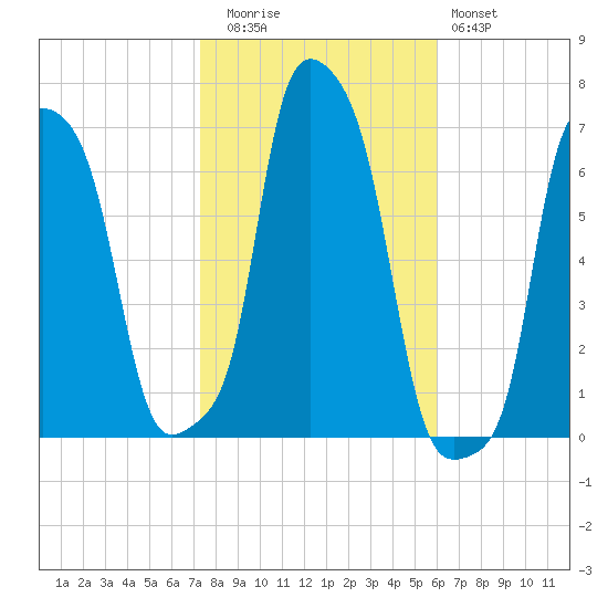 College Point tide chart for Wednesday, October 26, 2022