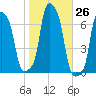 College Point tide chart for Wednesday, October 26, 2022