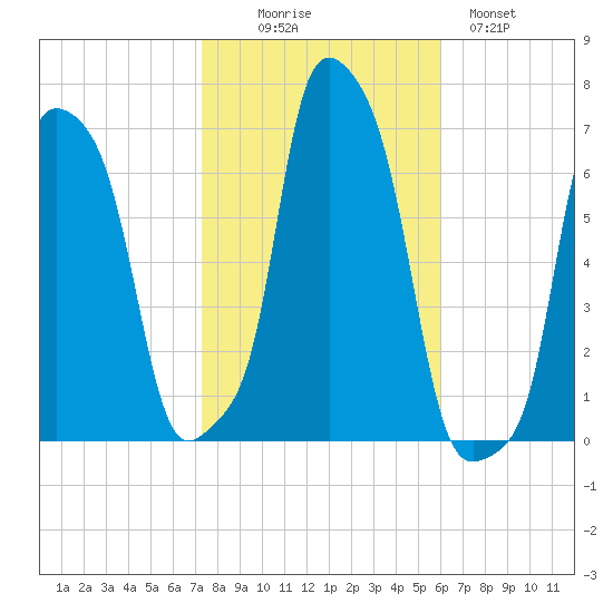 College Point tide chart for Thursday, October 27, 2022