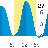 College Point tide chart for Thursday, October 27, 2022