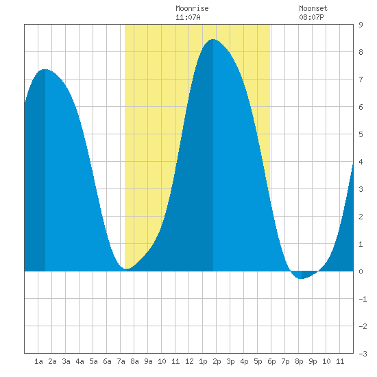 College Point tide chart for Friday, October 28, 2022