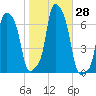 College Point tide chart for Friday, October 28, 2022