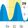 College Point tide chart for Saturday, October 29, 2022