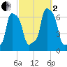 College Point tide chart for Sunday, October 2, 2022