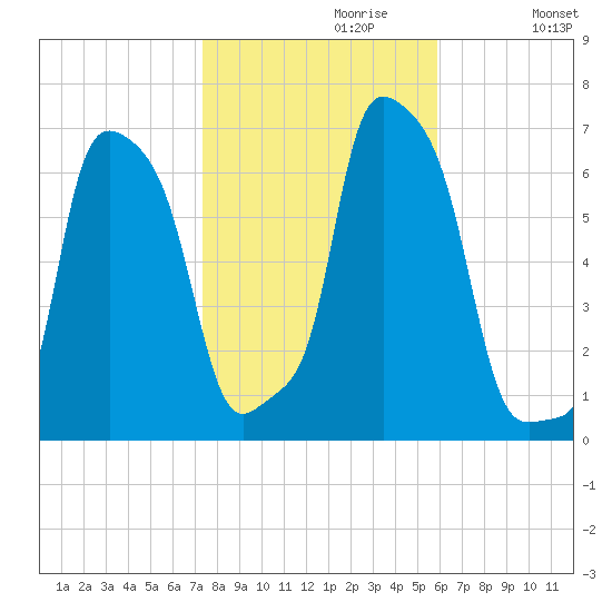 College Point tide chart for Sunday, October 30, 2022