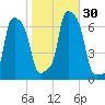 College Point tide chart for Sunday, October 30, 2022