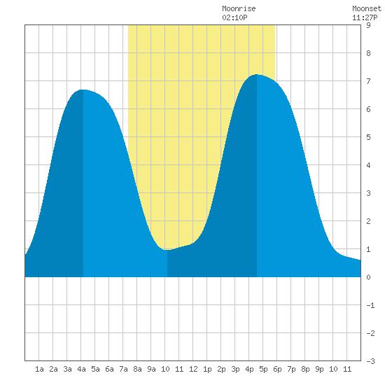 College Point tide chart for Monday, October 31, 2022